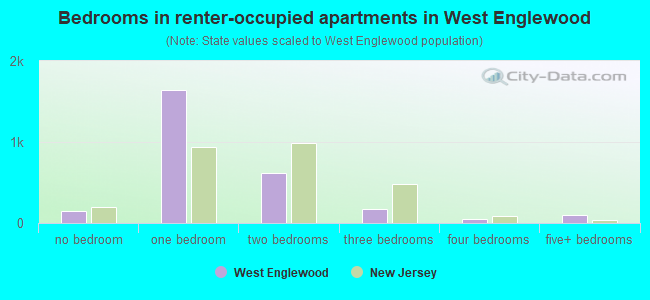 Bedrooms in renter-occupied apartments in West Englewood