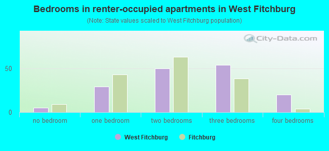 Bedrooms in renter-occupied apartments in West Fitchburg