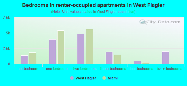 Bedrooms in renter-occupied apartments in West Flagler