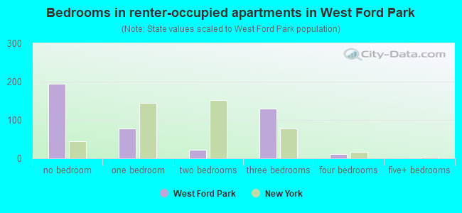 Bedrooms in renter-occupied apartments in West Ford Park