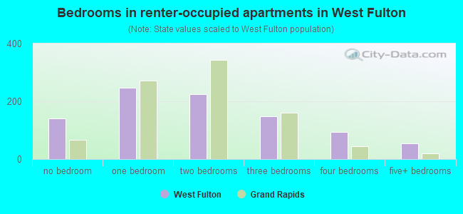 Bedrooms in renter-occupied apartments in West Fulton