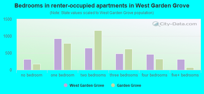 Bedrooms in renter-occupied apartments in West Garden Grove
