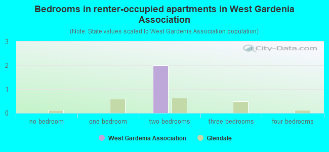 Bedrooms in renter-occupied apartments in West Gardenia Association