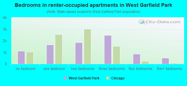Bedrooms in renter-occupied apartments in West Garfield Park