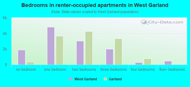 Bedrooms in renter-occupied apartments in West Garland