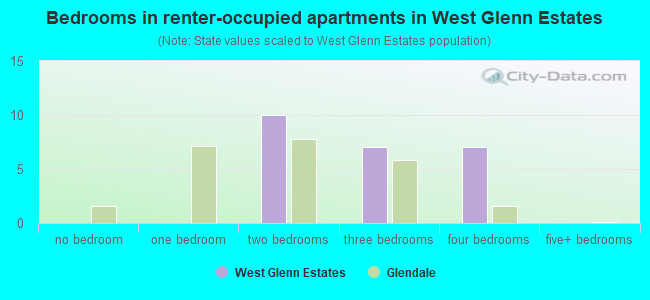 Bedrooms in renter-occupied apartments in West Glenn Estates