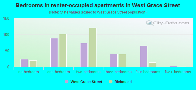 Bedrooms in renter-occupied apartments in West Grace Street