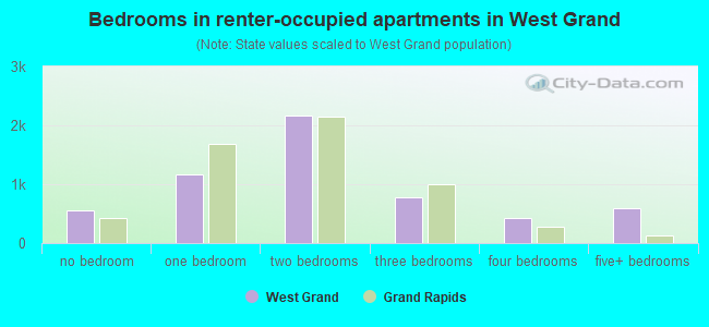 Bedrooms in renter-occupied apartments in West Grand