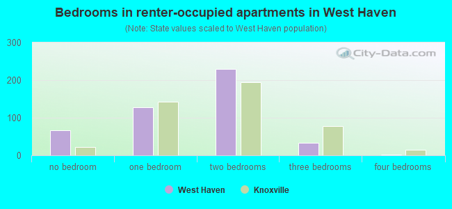 Bedrooms in renter-occupied apartments in West Haven