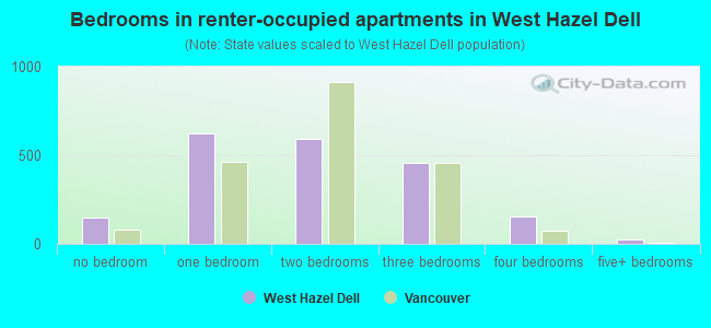 Bedrooms in renter-occupied apartments in West Hazel Dell