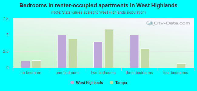 Bedrooms in renter-occupied apartments in West Highlands