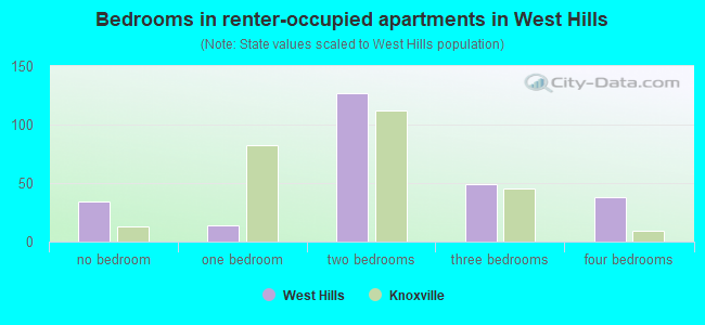 Bedrooms in renter-occupied apartments in West Hills