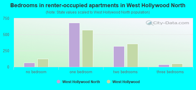 Bedrooms in renter-occupied apartments in West Hollywood North