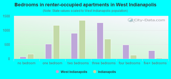 Bedrooms in renter-occupied apartments in West Indianapolis
