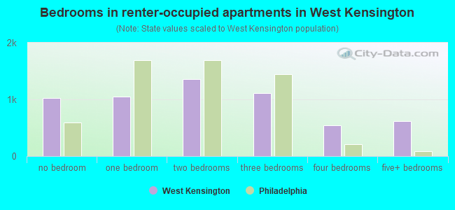 Bedrooms in renter-occupied apartments in West Kensington