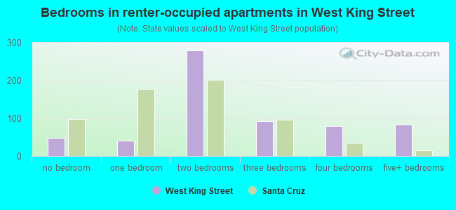 Bedrooms in renter-occupied apartments in West King Street