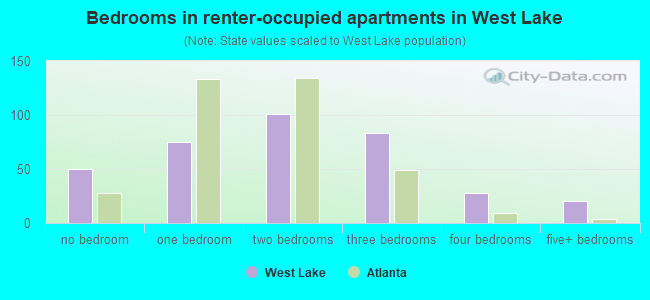 Bedrooms in renter-occupied apartments in West Lake