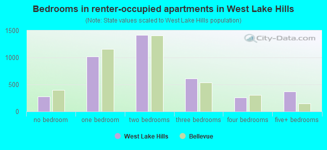 Bedrooms in renter-occupied apartments in West Lake Hills