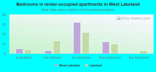 Bedrooms in renter-occupied apartments in West Lakeland