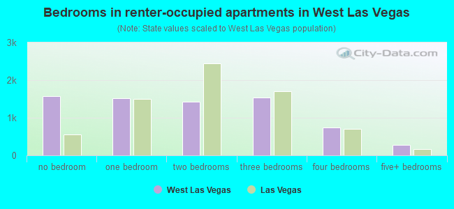 Bedrooms in renter-occupied apartments in West Las Vegas