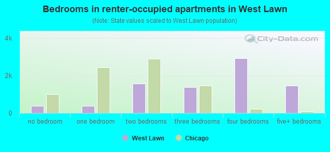 Bedrooms in renter-occupied apartments in West Lawn