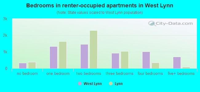 Bedrooms in renter-occupied apartments in West Lynn