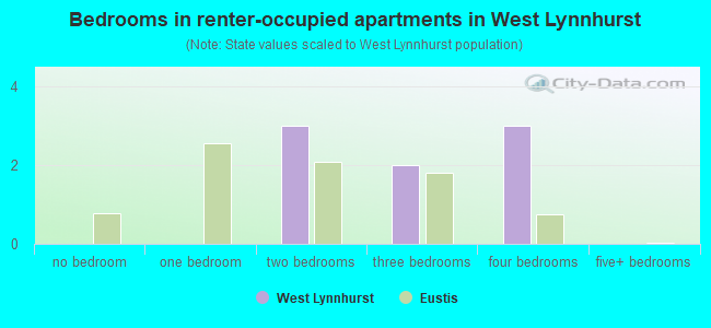 Bedrooms in renter-occupied apartments in West Lynnhurst