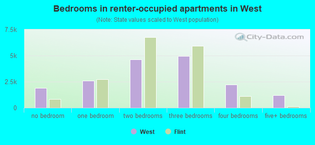 Bedrooms in renter-occupied apartments in West
