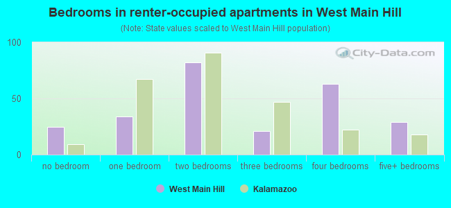 Bedrooms in renter-occupied apartments in West Main Hill