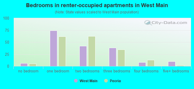 Bedrooms in renter-occupied apartments in West Main