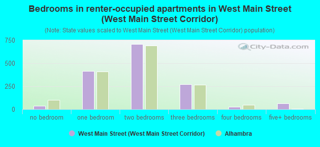 Bedrooms in renter-occupied apartments in West Main Street (West Main Street Corridor)