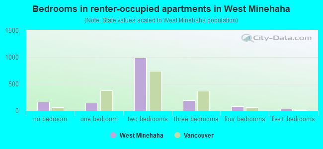 Bedrooms in renter-occupied apartments in West Minehaha