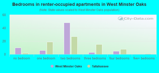 Bedrooms in renter-occupied apartments in West Minster Oaks