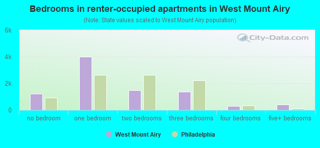 Bedrooms in renter-occupied apartments in West Mount Airy