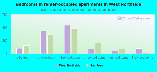 Bedrooms in renter-occupied apartments in West Northside