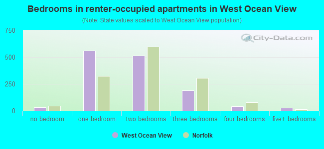 Bedrooms in renter-occupied apartments in West Ocean View