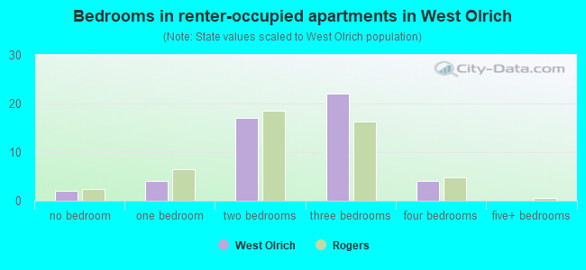 Bedrooms in renter-occupied apartments in West Olrich