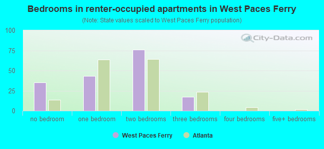 Bedrooms in renter-occupied apartments in West Paces Ferry
