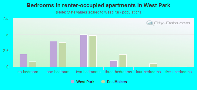 Bedrooms in renter-occupied apartments in West Park