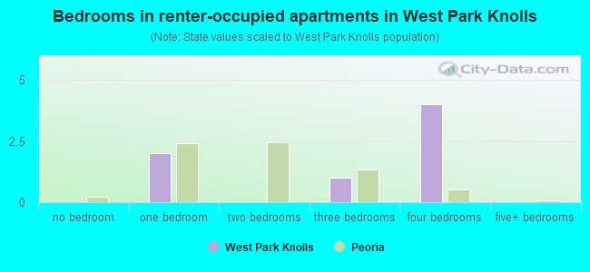 Bedrooms in renter-occupied apartments in West Park Knolls