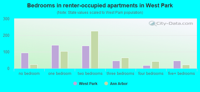 Bedrooms in renter-occupied apartments in West Park