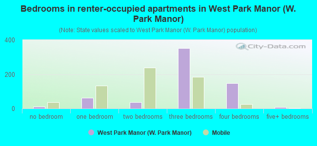 Bedrooms in renter-occupied apartments in West Park Manor (W. Park Manor)
