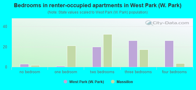 Bedrooms in renter-occupied apartments in West Park (W. Park)