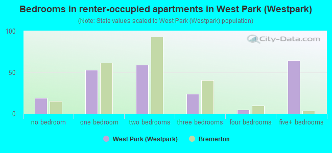 Bedrooms in renter-occupied apartments in West Park (Westpark)