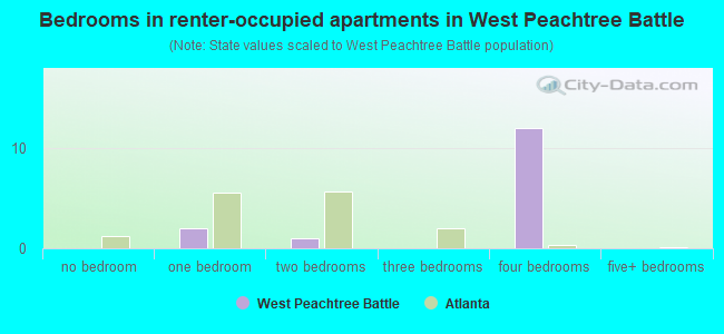 Bedrooms in renter-occupied apartments in West Peachtree Battle