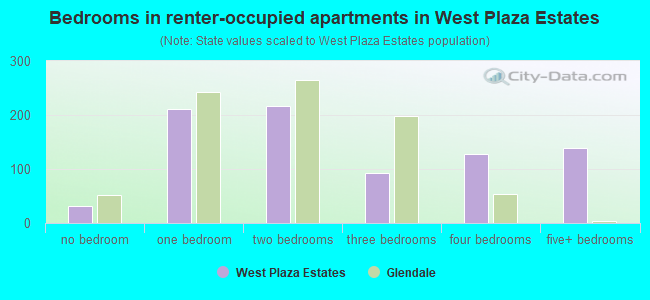 Bedrooms in renter-occupied apartments in West Plaza Estates