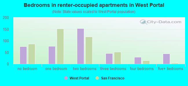 Bedrooms in renter-occupied apartments in West Portal