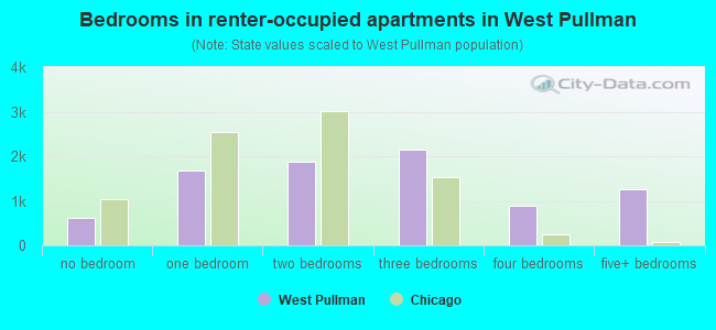 Bedrooms in renter-occupied apartments in West Pullman