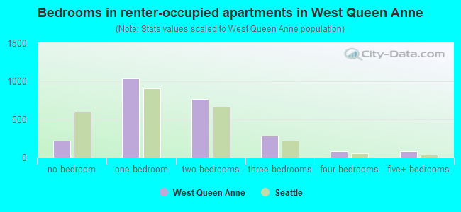 Bedrooms in renter-occupied apartments in West Queen Anne