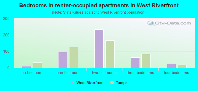 Bedrooms in renter-occupied apartments in West Riverfront